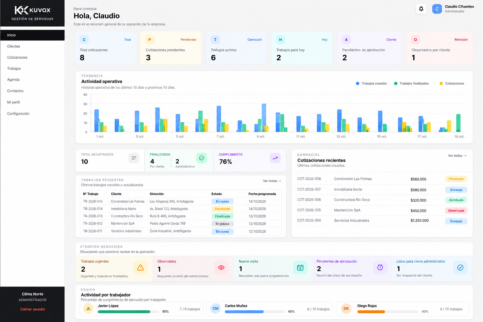 Panel de administración de KUVOX con indicadores, gráficos y trabajos